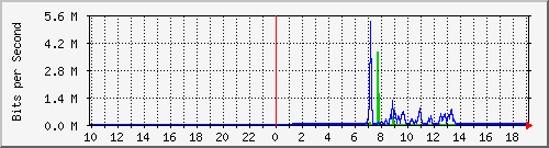 10.5.38.31_3 Traffic Graph