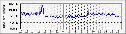 10.5.38.31_30 Traffic Graph