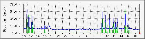 10.5.38.31_33 Traffic Graph