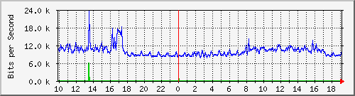 10.5.38.31_39 Traffic Graph
