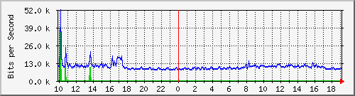 10.5.38.31_43 Traffic Graph