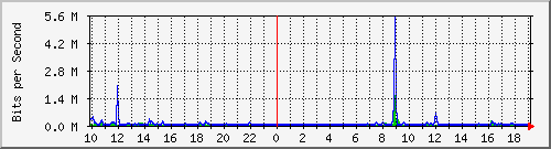 10.5.38.31_47 Traffic Graph