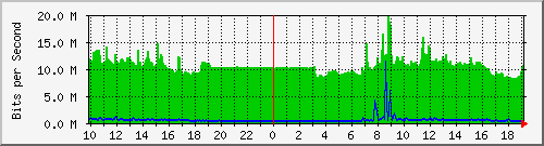 10.5.38.31_52 Traffic Graph