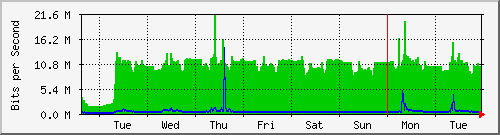 week