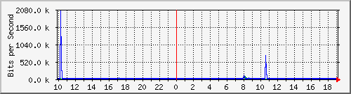 10.5.38.31_9 Traffic Graph