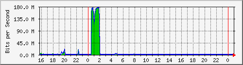 10.5.47.30_gigabitethernet1_0_1 Traffic Graph