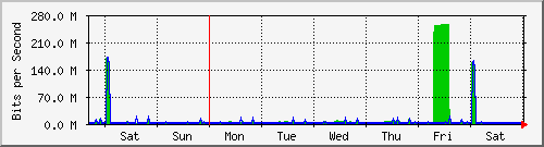 week