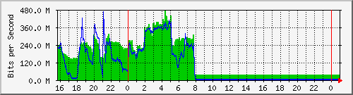 10.5.47.30_gigabitethernet1_0_12 Traffic Graph