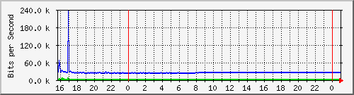 10.5.47.30_gigabitethernet1_0_16 Traffic Graph