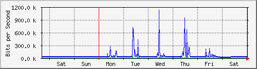 week