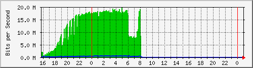 10.5.47.30_gigabitethernet1_0_17 Traffic Graph