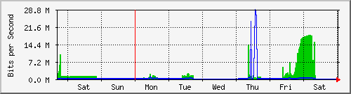 week