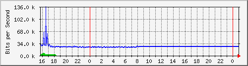 10.5.47.30_gigabitethernet1_0_2 Traffic Graph
