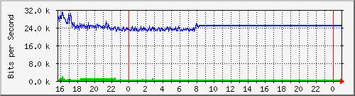 10.5.47.30_gigabitethernet1_0_21 Traffic Graph