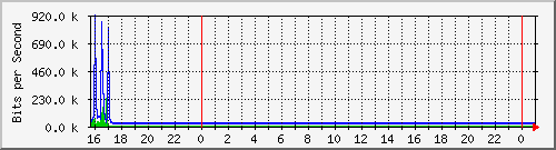 10.5.47.30_gigabitethernet1_0_23 Traffic Graph