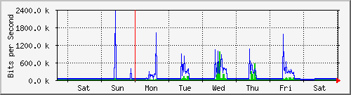 week