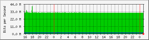 10.5.47.30_gigabitethernet1_0_24 Traffic Graph