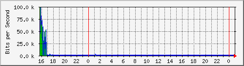 10.5.47.30_gigabitethernet1_0_26 Traffic Graph