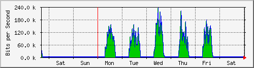 week