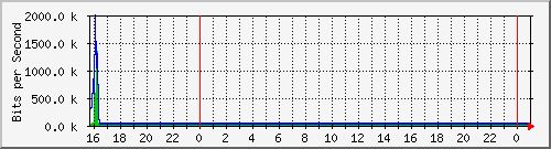 10.5.47.30_gigabitethernet1_0_27 Traffic Graph