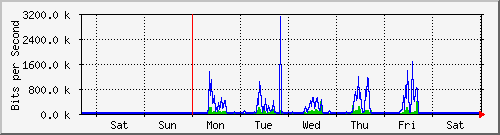 week