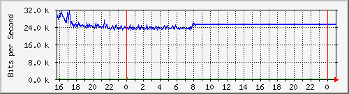 10.5.47.30_gigabitethernet1_0_28 Traffic Graph