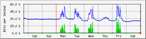 week