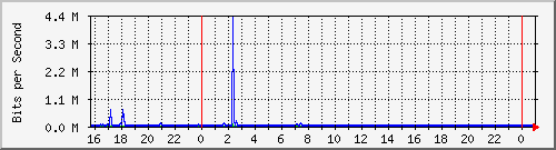 10.5.47.30_gigabitethernet1_0_29 Traffic Graph