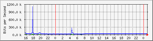 10.5.47.30_gigabitethernet1_0_33 Traffic Graph