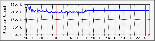 10.5.47.30_gigabitethernet1_0_38 Traffic Graph
