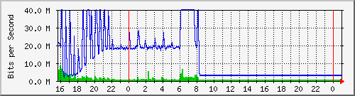 10.5.47.30_gigabitethernet1_0_39 Traffic Graph