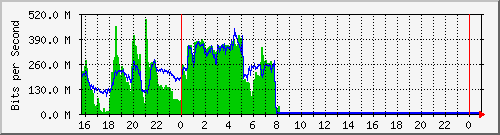 10.5.47.30_gigabitethernet1_0_4 Traffic Graph