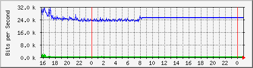 10.5.47.30_gigabitethernet1_0_41 Traffic Graph