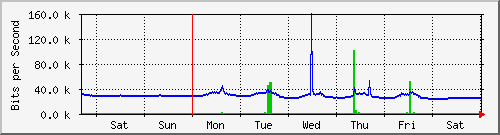 week
