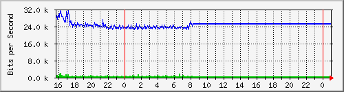 10.5.47.30_gigabitethernet1_0_45 Traffic Graph