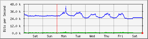 week