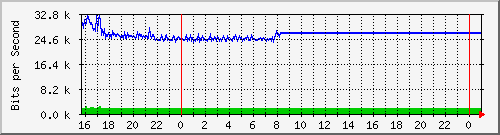 10.5.47.30_gigabitethernet1_0_47 Traffic Graph