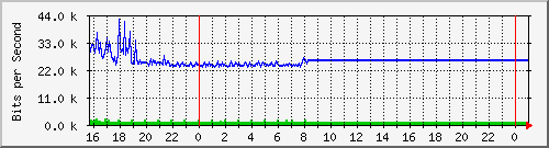 10.5.47.30_gigabitethernet1_0_48 Traffic Graph