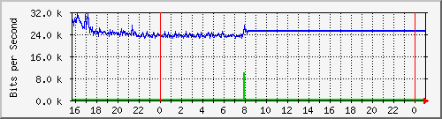 10.5.47.30_gigabitethernet1_0_5 Traffic Graph