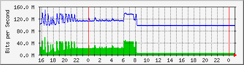 10.5.47.30_gigabitethernet1_0_6 Traffic Graph