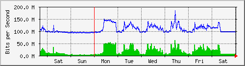 week
