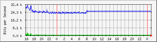 10.5.47.30_gigabitethernet1_0_7 Traffic Graph