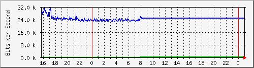 10.5.47.30_gigabitethernet1_0_8 Traffic Graph