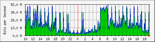 10.5.47.31_1 Traffic Graph