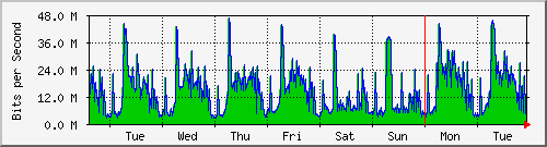 week