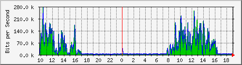 10.5.47.31_11 Traffic Graph