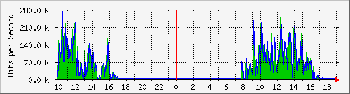 10.5.47.31_12 Traffic Graph