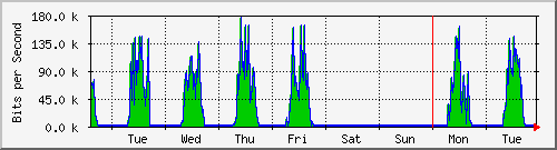 week