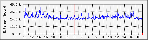 10.5.47.31_15 Traffic Graph