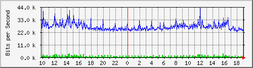 10.5.47.31_17 Traffic Graph